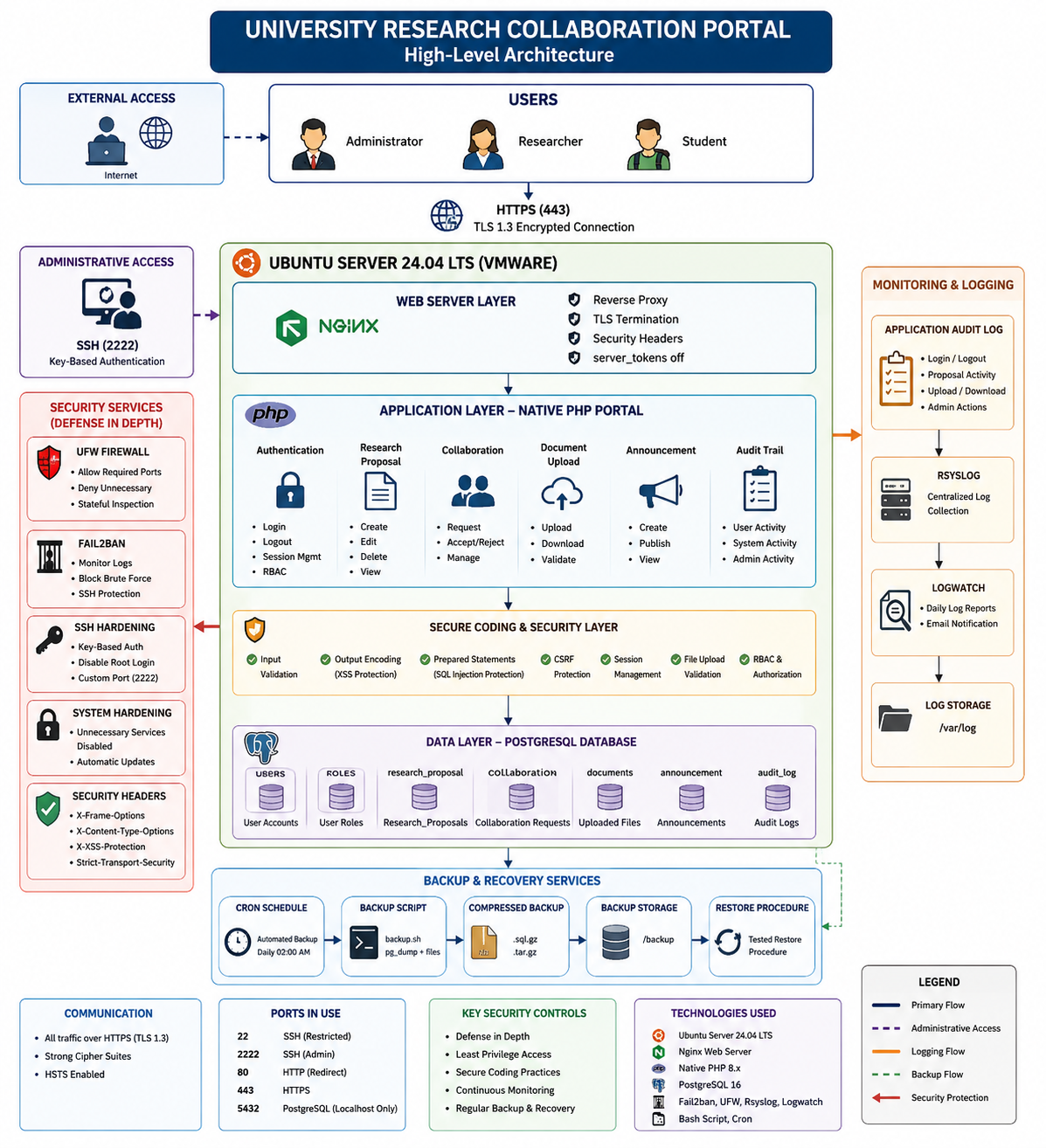 High-level architecture diagram for the University Research Collaboration Portal